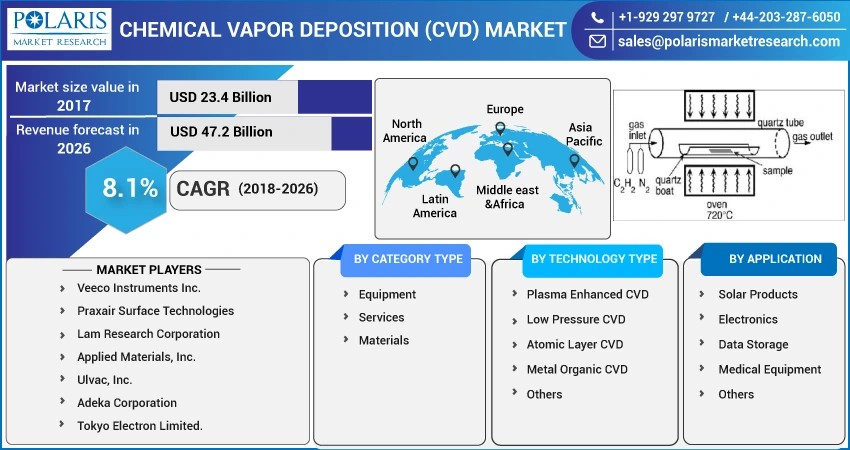 Chemical Vapor Deposition (CVD) Market